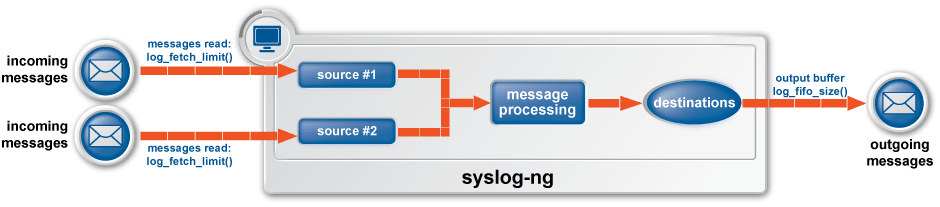 Managing log messages in syslog-ng
