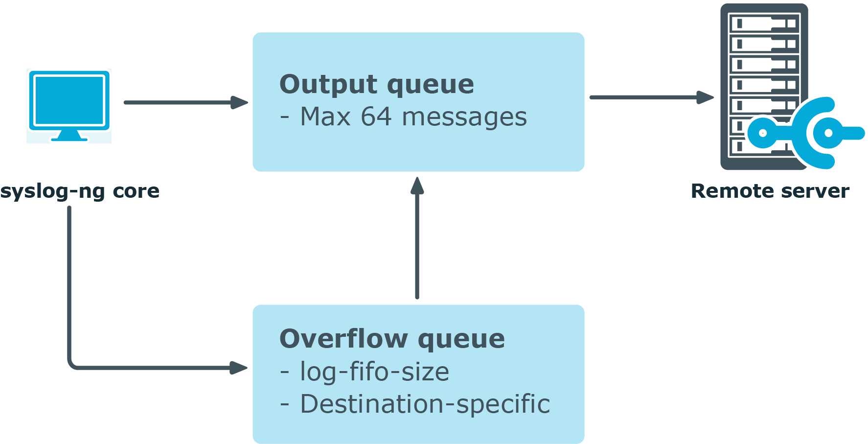 Handling outgoing messages in syslog-ng PE