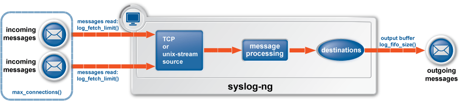 Managing log messages of TCP sources in syslog-ng