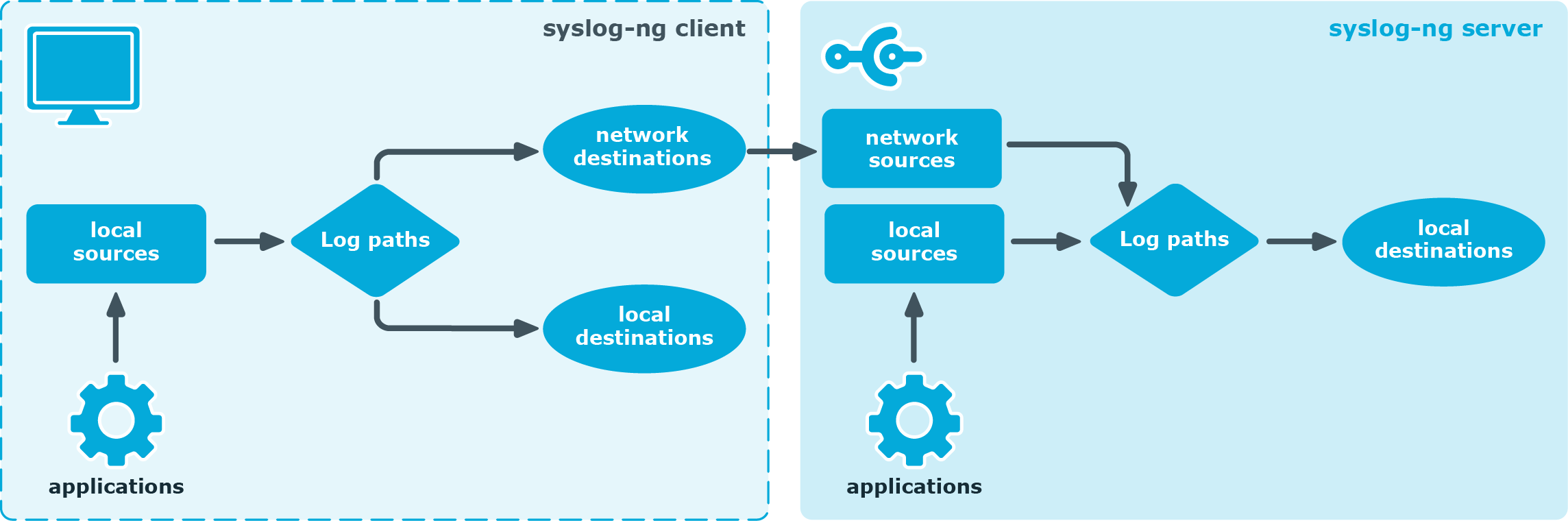 Client-mode operation