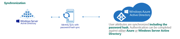 Synchronized Identity configuration