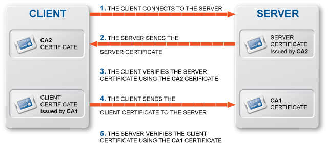 Certificate-based authentication