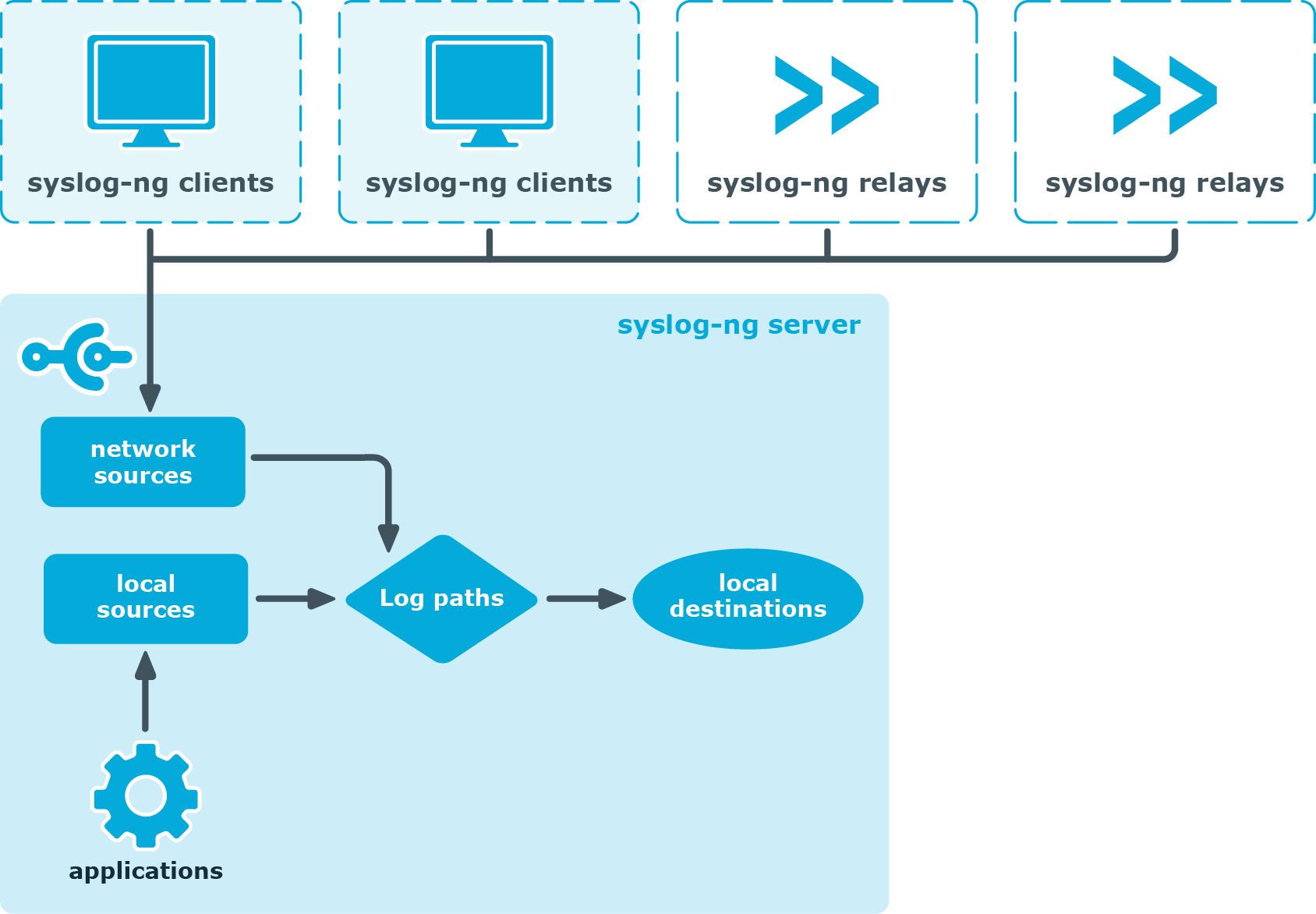 Server-mode operation