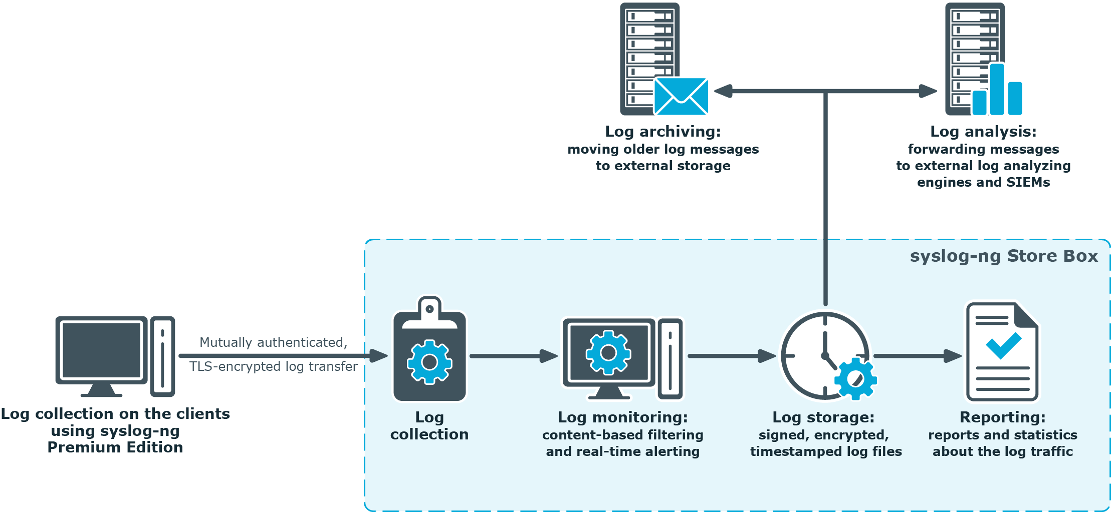 syslog-ng Store Box 7.4.0 - Administration Guide