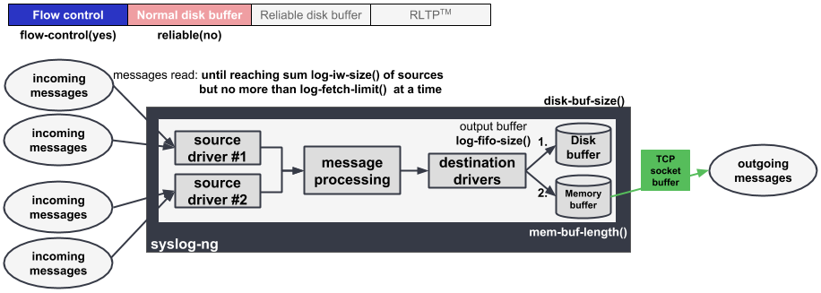 Flow control, normal disk buffering, no RLTP™