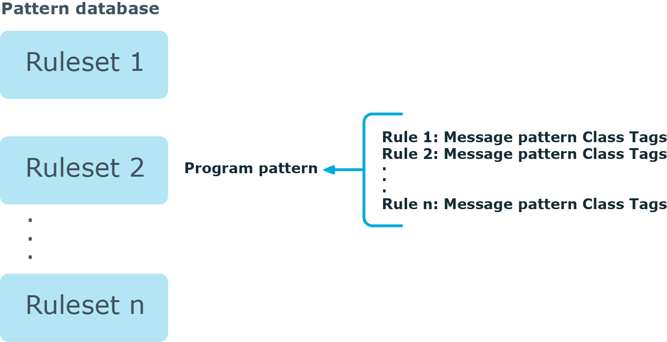 The structure of the pattern database