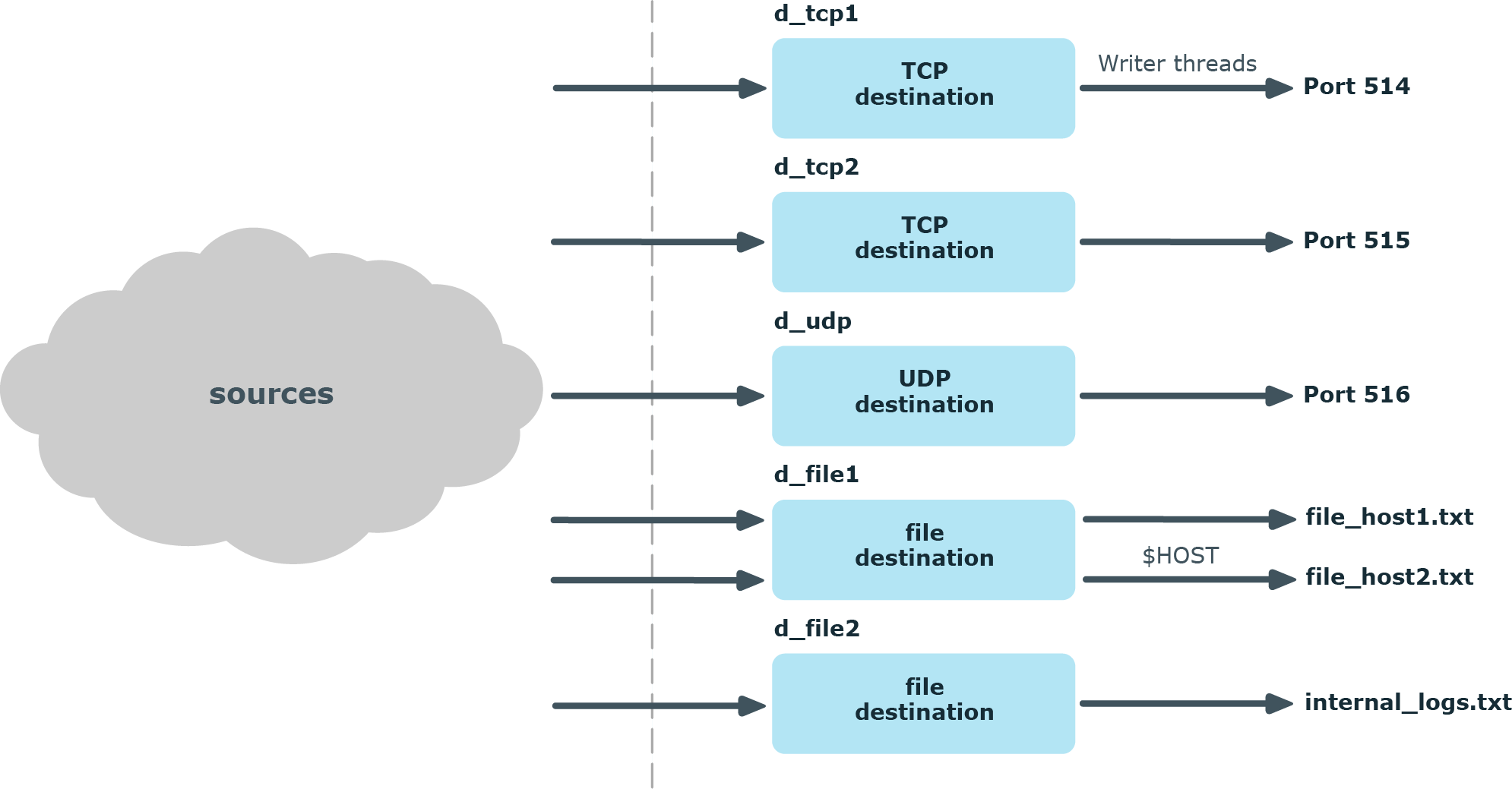 How multithreading works — destinations