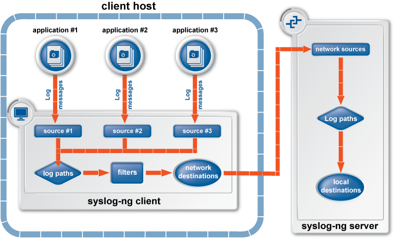 The route of a log message