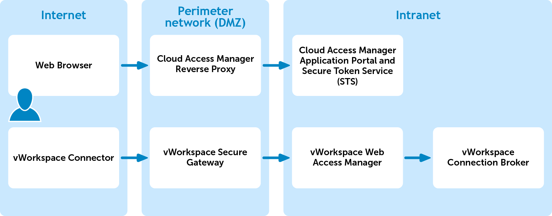 CAM and vWorkspace