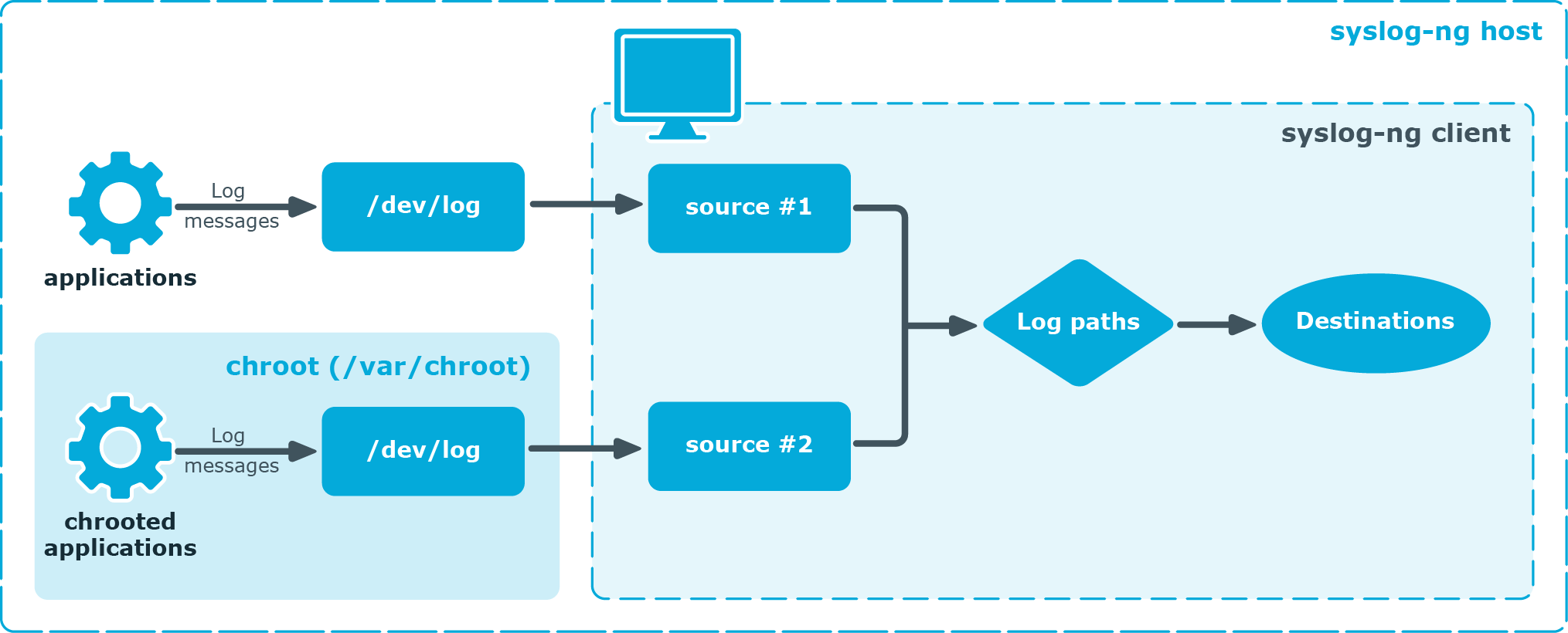 Collecting logs from chroot