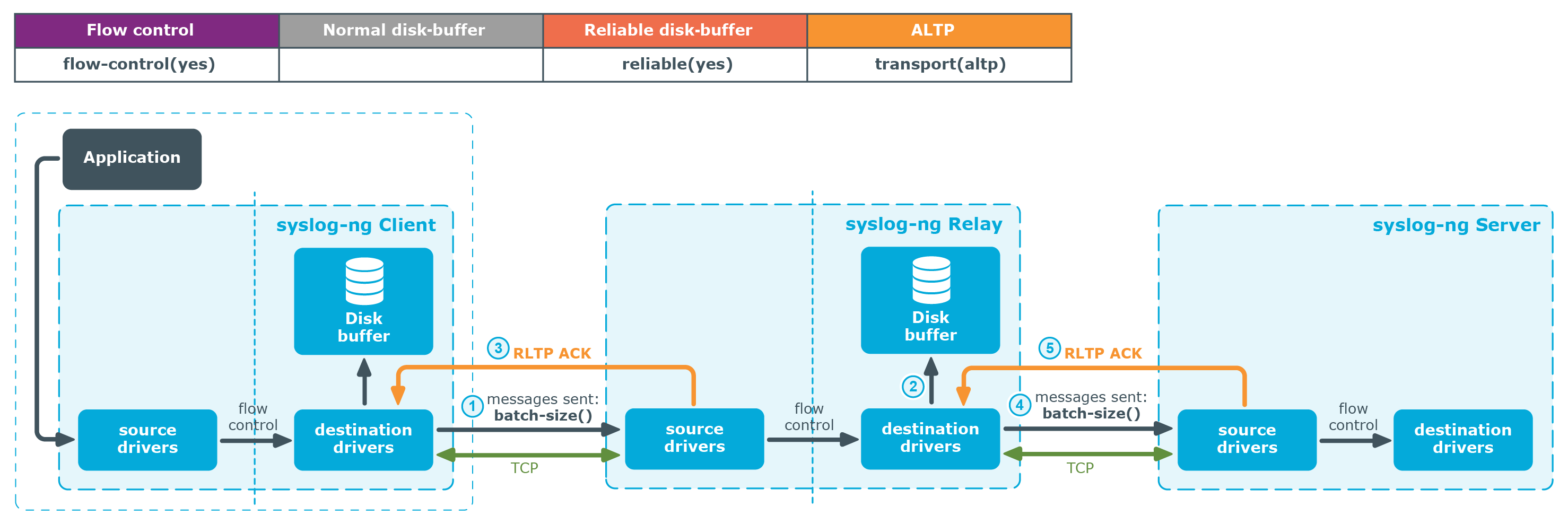 Syslog ng Premium Edition 7 0 30 Administration Guide