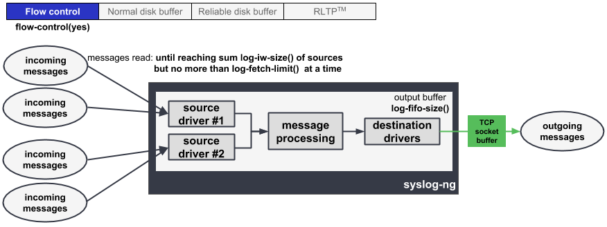 Flow control, no disk buffering, no RLTP™