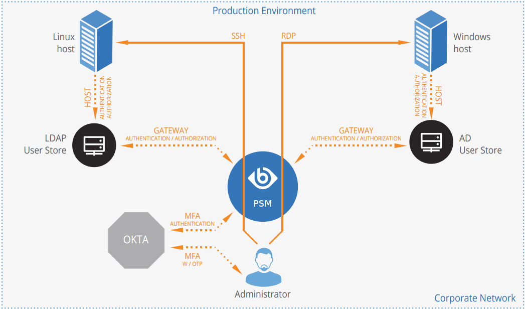 How SPS and Okta work together