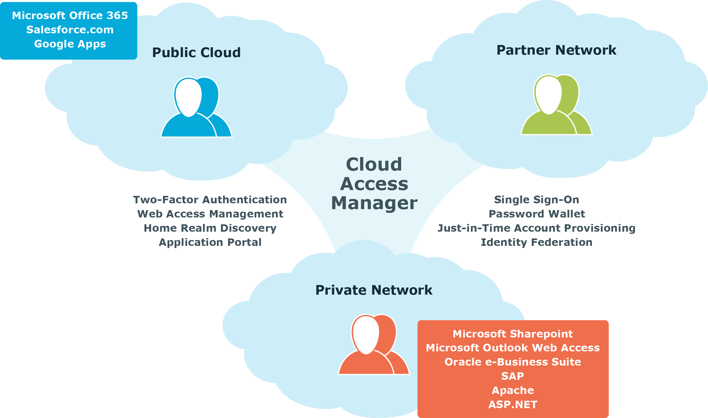 Access management portal