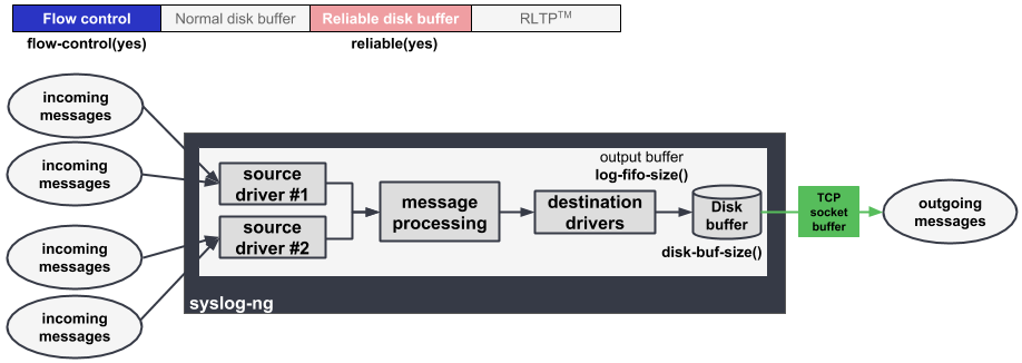 Flow control, reliable disk buffering, no RLTP™