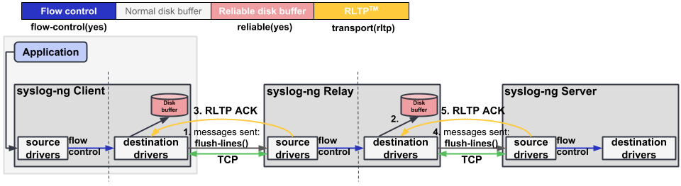 Flow control, reliable disk buffering, RLTP™