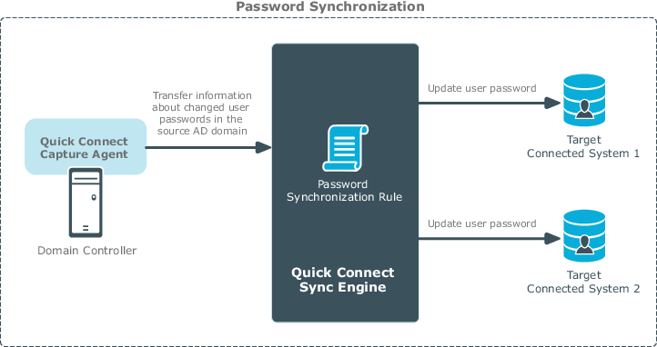 Quick Connect for Active Directory 6.1 - Administration Guide