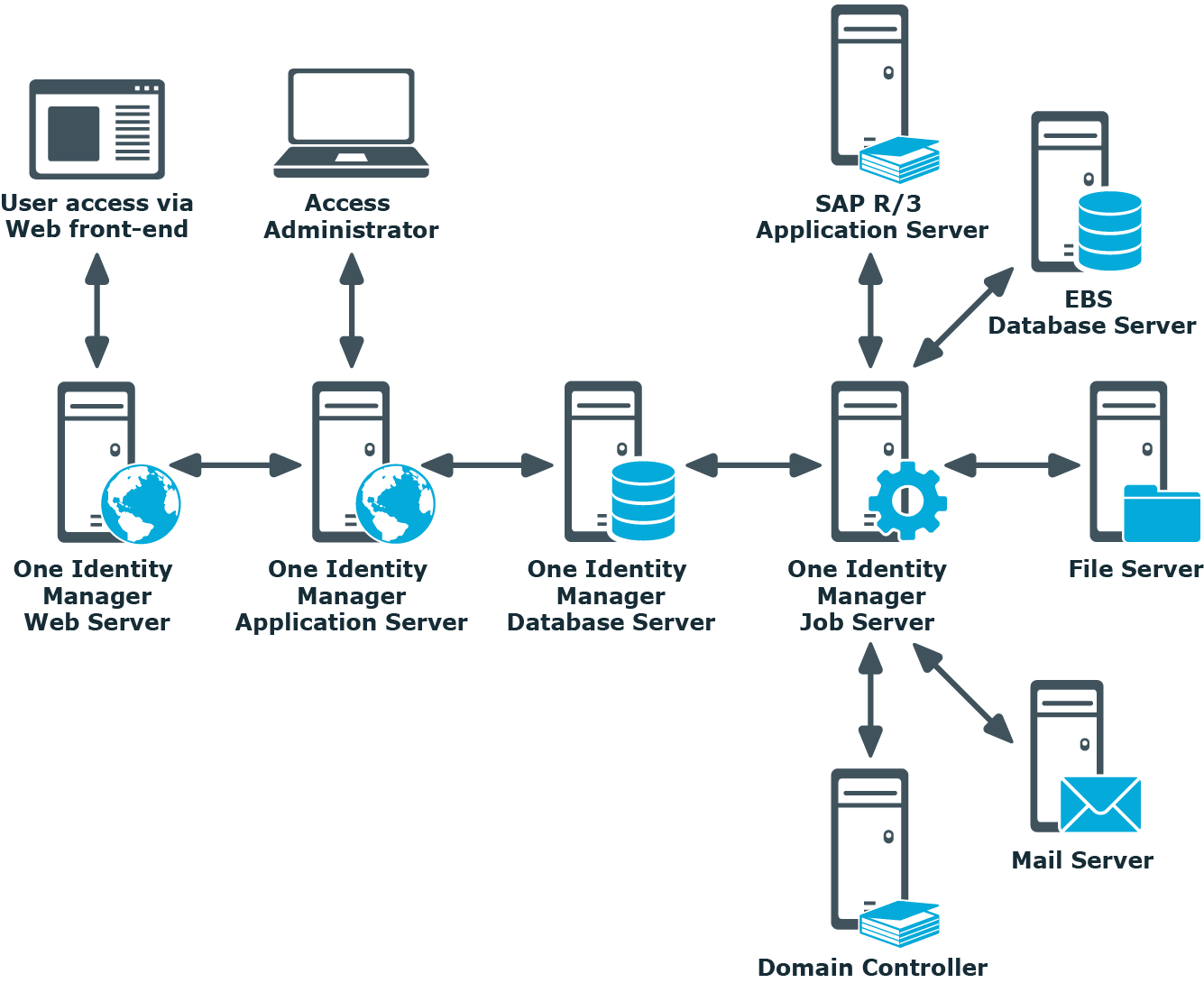 Identity Manager 9.1.1 - Installation Guide