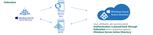 Federated environment configuration