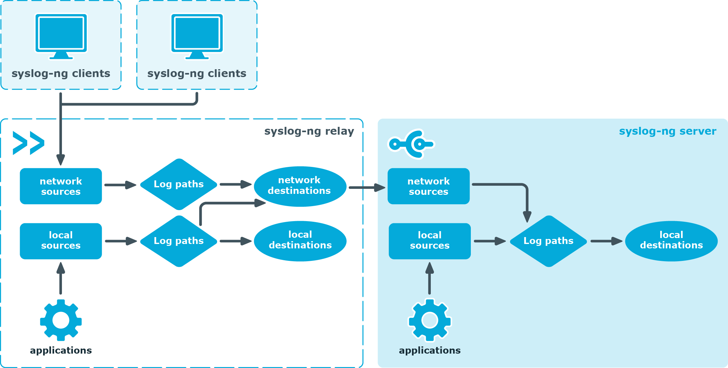 Relay-mode operation